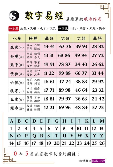 伏位磁場|數字風水能量表